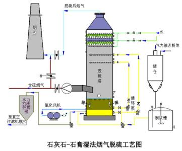 石灰石-石膏烟气湿法脱硫工程图纸 目录