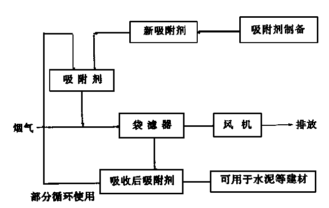 艾奇逊石墨化炉废气除尘脱氟脱硫处理