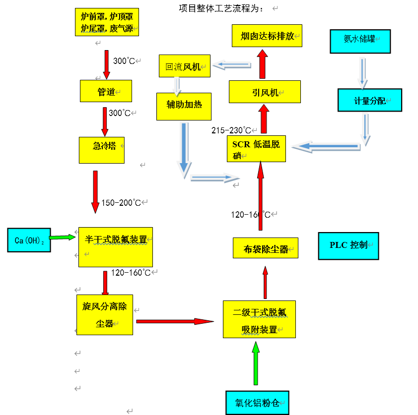 回转窑炉烟气脱氟除尘脱硝项目